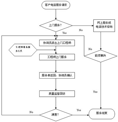 干燥设备服务流程 干燥设备服务流程